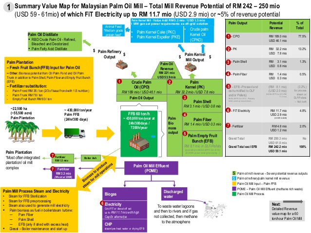Malaysia palm oil chart