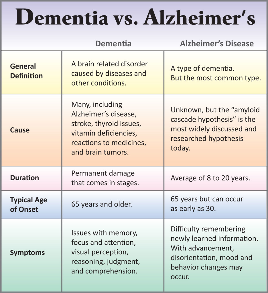 Dementia-vs-Alzheimers-Chart.jpg