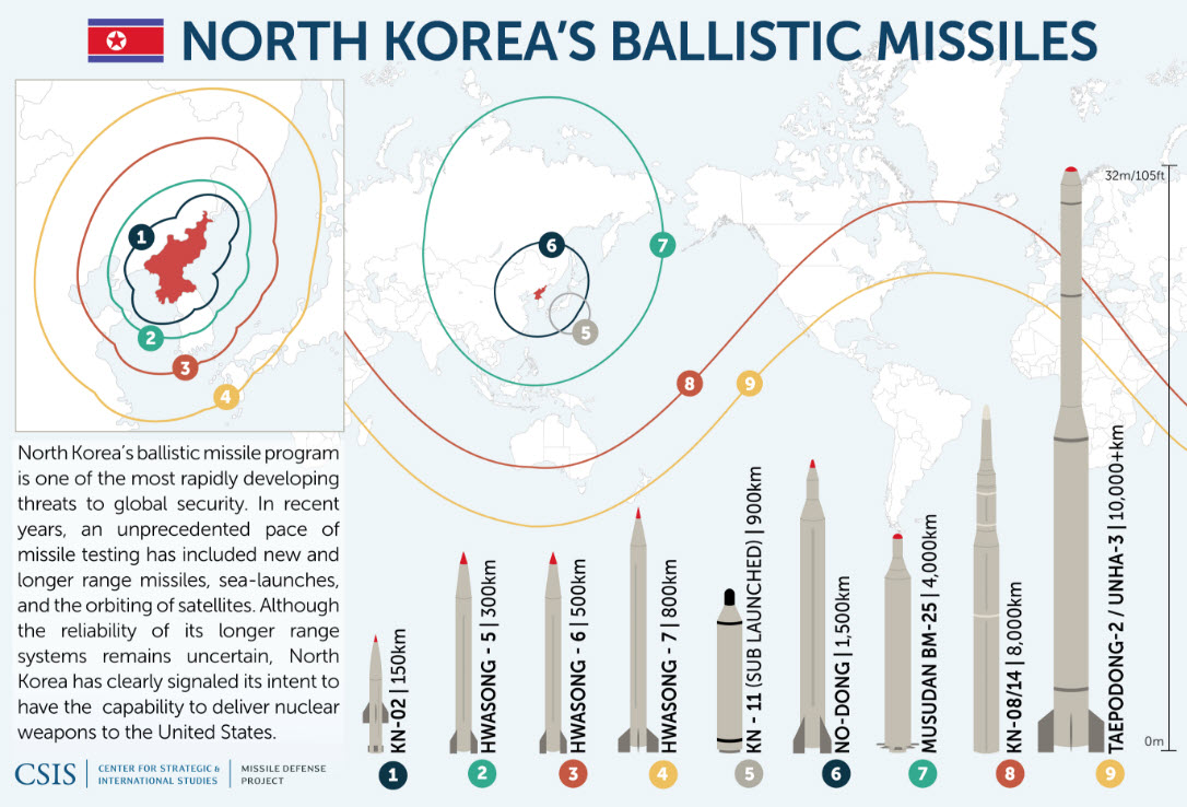 North Korea missile stats.jpg