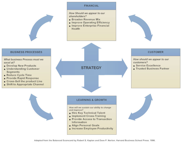 Balanced scorecard