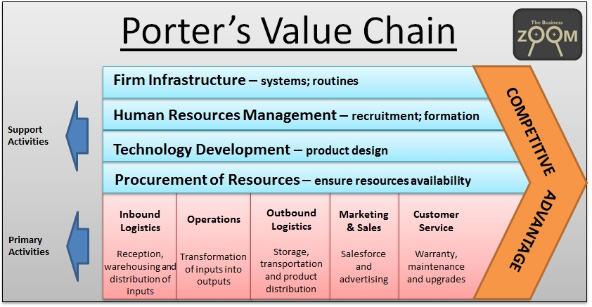 Michael Porter’s Value Chain Theory