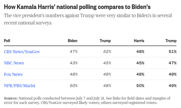 Harris vs Trump: What the polls show – MEZIESBLOG