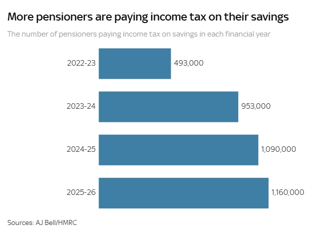 More than 1.1 million pensioners could pay income tax on their savings ...