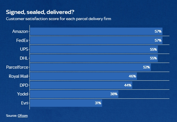 The best and worst parcel delivery firms – ranked – MEZIESBLOG