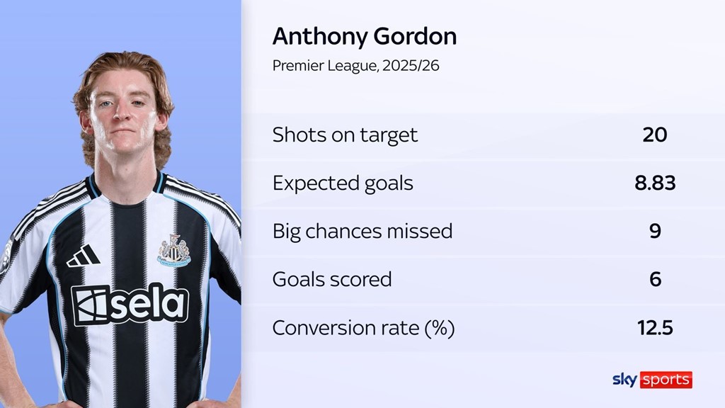 DO OR DIE: Why Barcelona want Newcastle’s Gordon