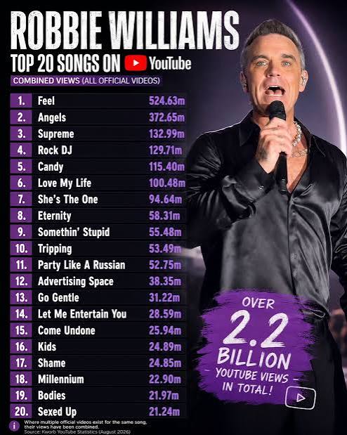 Robbie Williams’ ‘Feel’ Crowned Most Played Track as National Album Day 2026 Honors Music Icons
